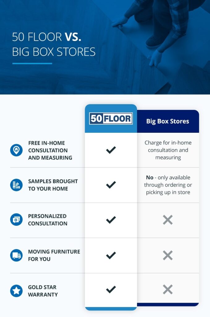 50Floor vs big Box Stores
