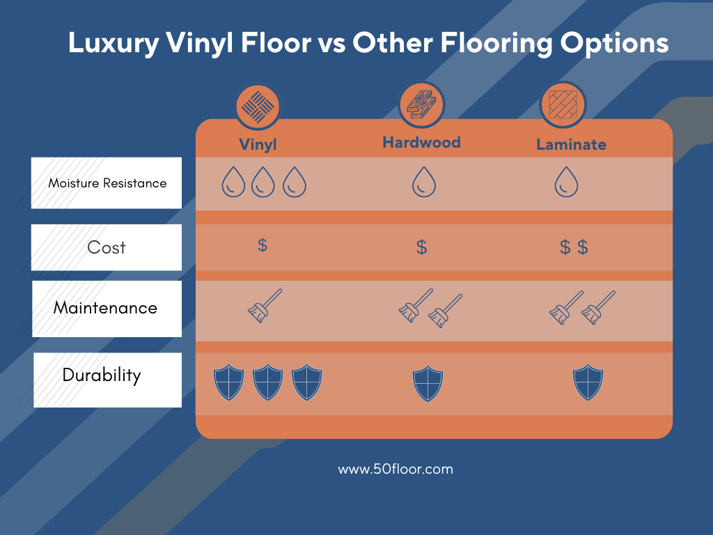 Comparison with Other Flooring Options
